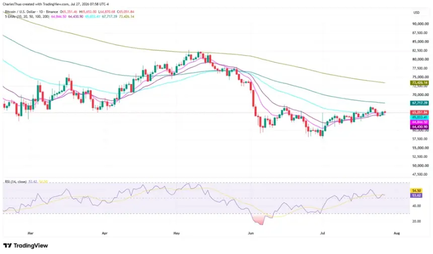 Bitcoin Holds Above $65K as Traders Eye Fed Rate Decision and ETF Outflows