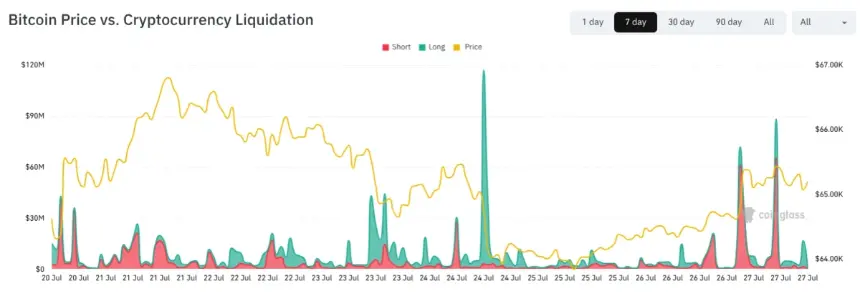 Bitcoin Nears $66K as US Stocks Gain on Iran Conflict Pause and Hormuz Strait Progress