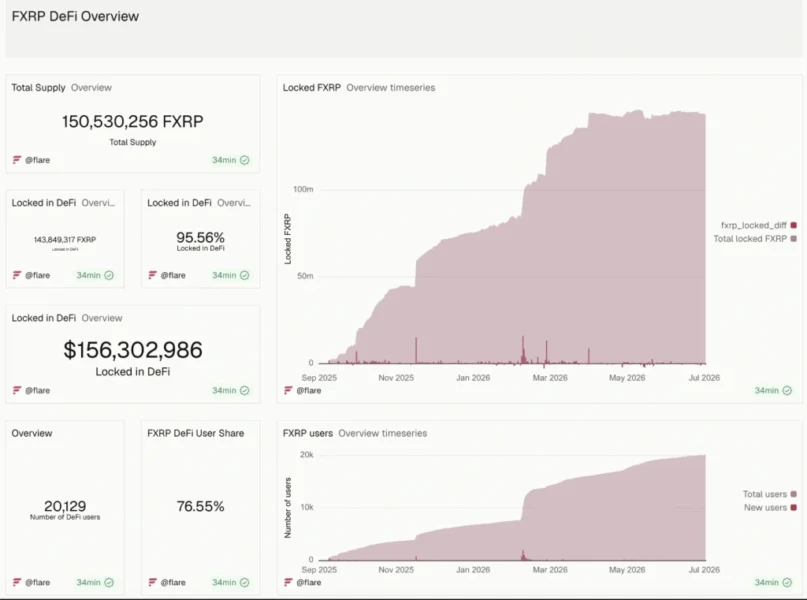 Flare CEO Unveils Six-Month Roadmap to Unlock $5B XRP into DeFi Ecosystem