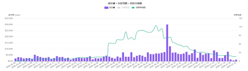 Hyperliquid 预测市场交易量下滑