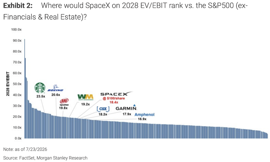 SpaceX逼近100美元，市场预期差在哪？