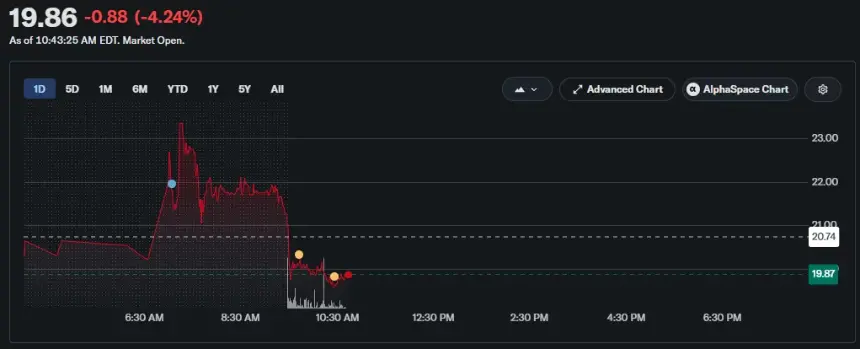 CORZ日线图显示股价下跌4.24%至19.86美元