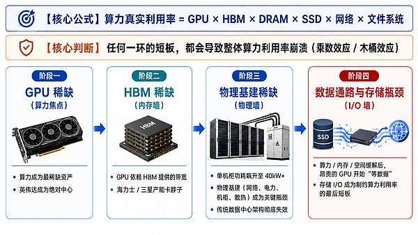 AI时代存储热潮下的去中心化存储