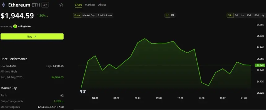Ethereum Price Performance. Source: BeInCrypto