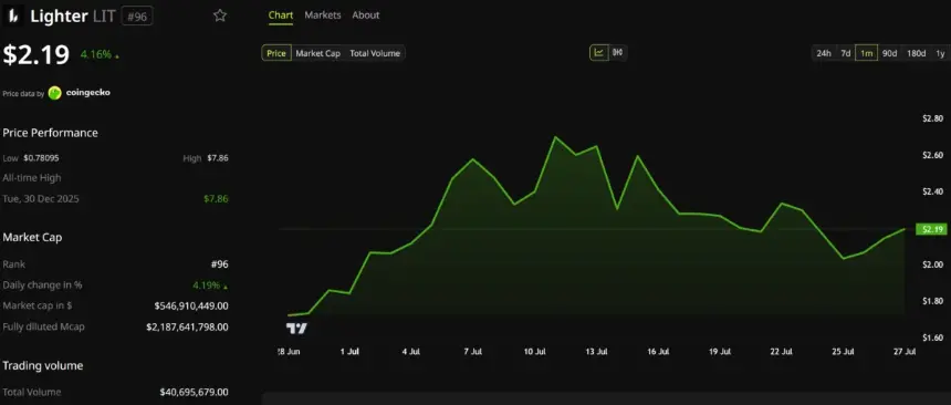 Lighter (LIT) Price Performance. Source: BeInCrypto