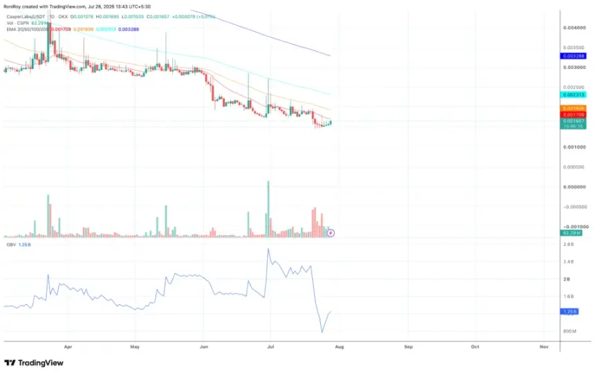 CSPRUSDT 1-day price chart