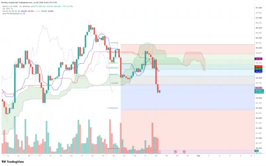 BITSTAMP:BTCUSD 4-hour price chart
