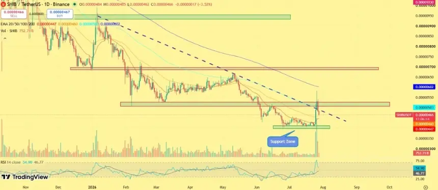 Shiba Inu Breaks Multi-Month Trendline as Renewed Memecoin Enthusiasm Drives Rally