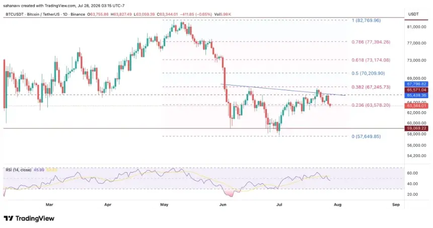 Bitcoin price chart with resistance and support levels