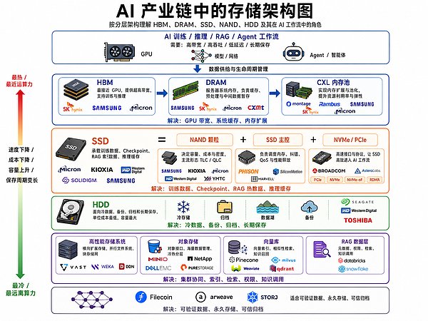 AI存储架构全景