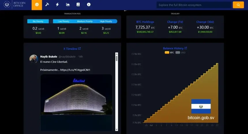 El Salvador Bitcoin Strategy Faces 2027 Election Test as BTC Accumulation Persists