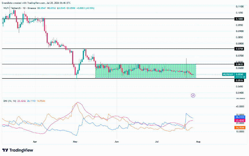 WLFI price action