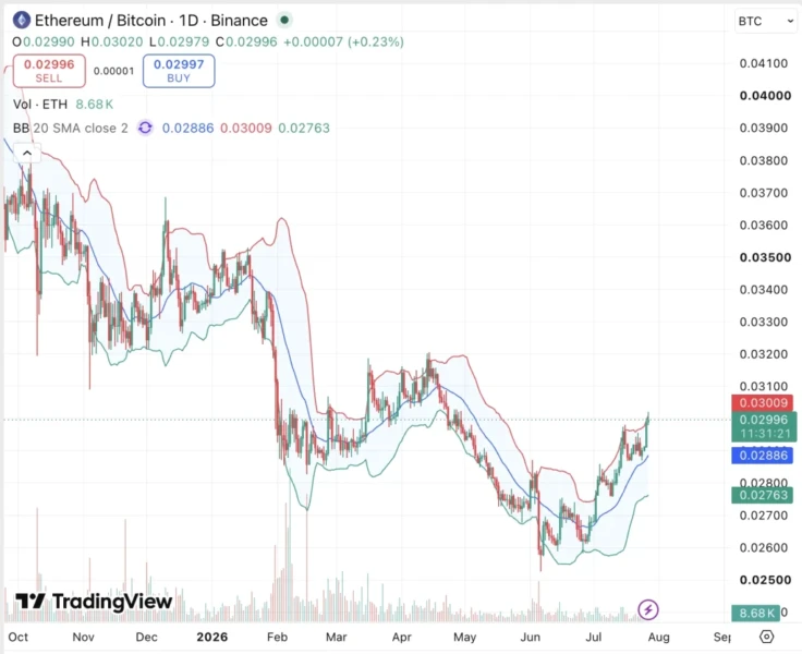 BitMine's Tom Lee Boosts ETH Holdings by 9,946, Driving Ethereum Price Up 27% – Key Resistance at $2,156 in Focus