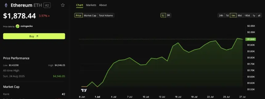 Ethereum (ETH) Price Performance.