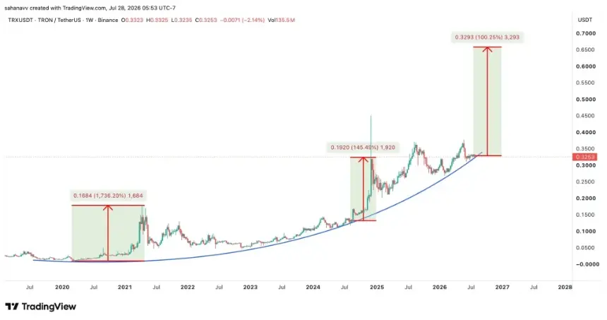 TRX价格图表显示上升趋势线