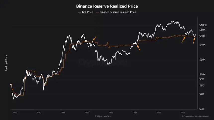 Bitcoin Reserve Realized Price