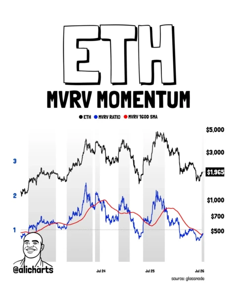 Ethereum Golden Cross Signals Bullish Reversal as MVRV Metric Surges