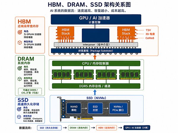 AI存储与去中心化存储对比