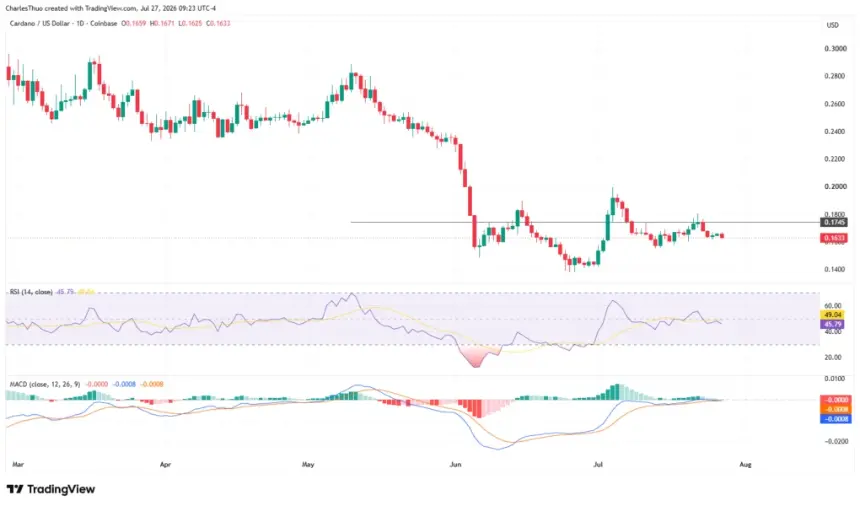 Cardano (ADA) at Crossroads: Can It Break $0.17 or Face Another Decline?