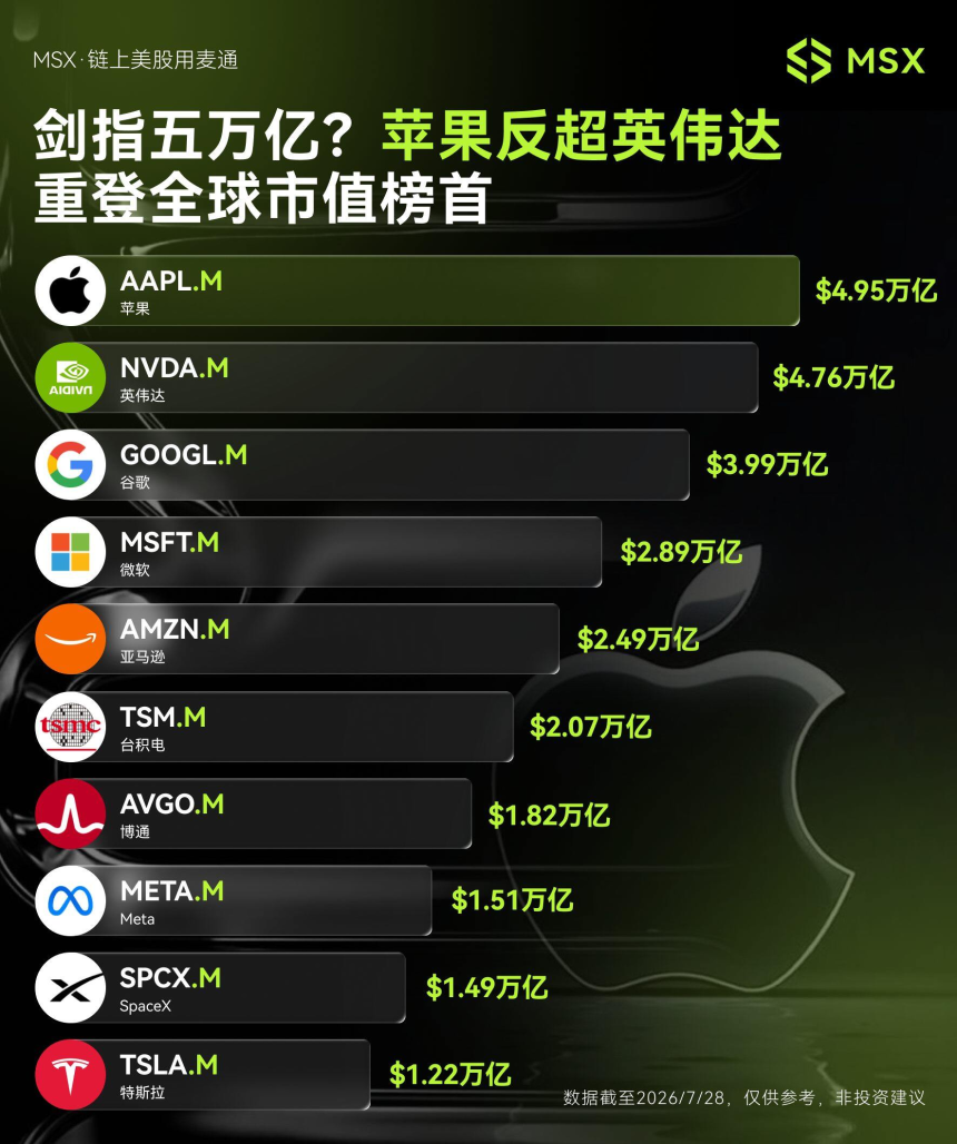 MSX美股每日观察：苹果市值反超英伟达，成全球第一