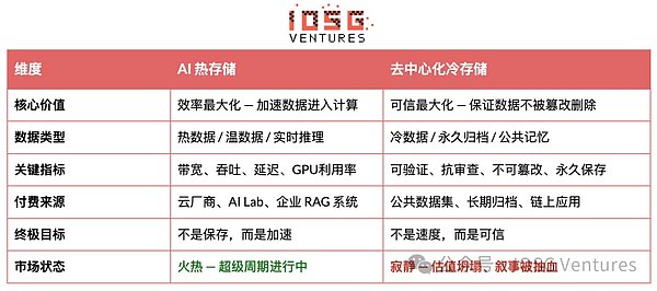 去中心化存储愿景与现实