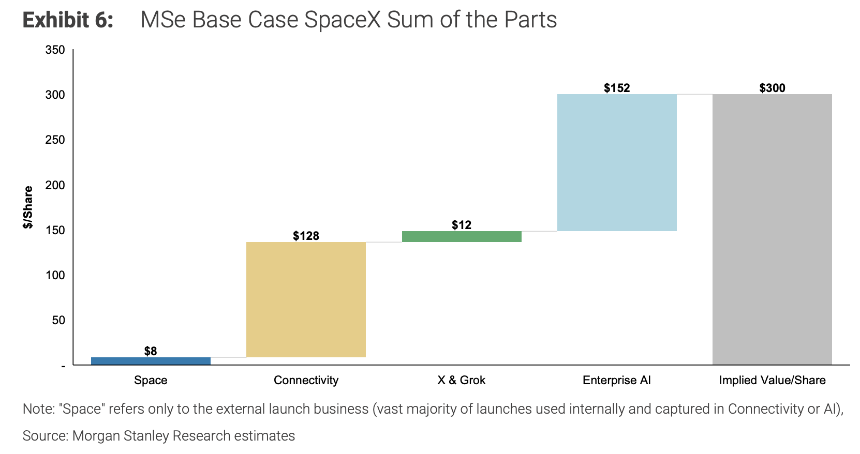 SpaceX逼近100美元，市场预期差在哪？