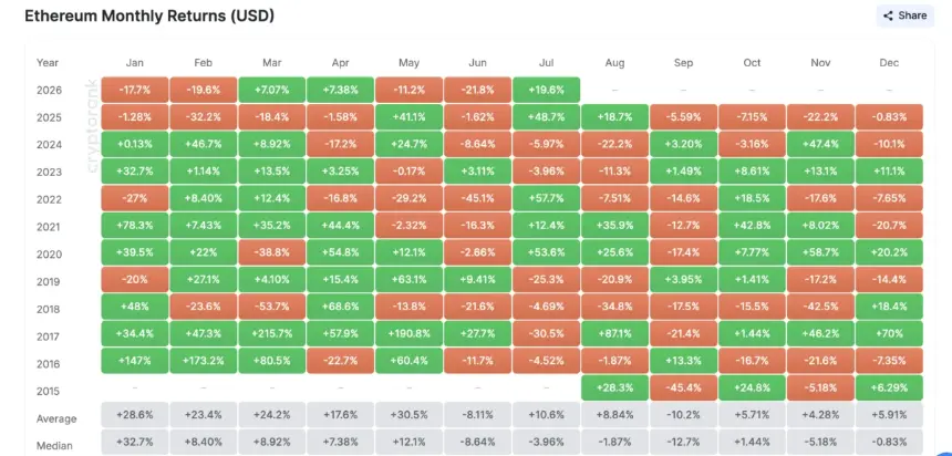 Ethereum Monthly Returns