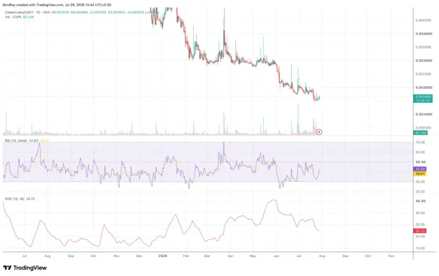 CSPRUSDT 1-day price chart