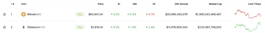 Bitcoin and ETH performance over the past seven days