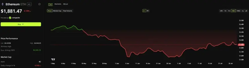 Ethereum Price Performance