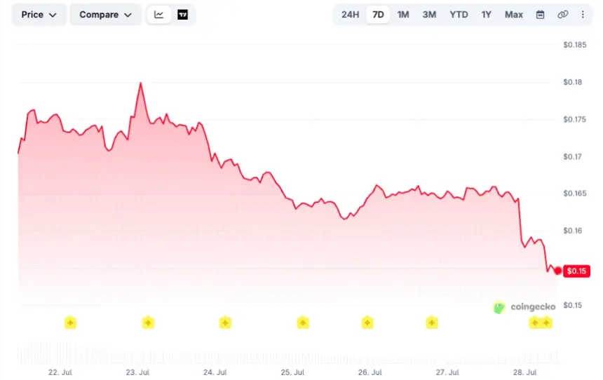 ADA在过去七天内持续下滑，此前7月5日曾短暂升至接近0.20美元