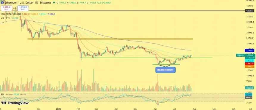 Ethereum Price Chart