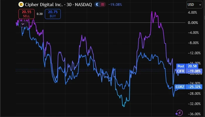 Crypto Stocks Surge Past AI and Chip Giants in Past Month: Key Reasons Behind the Shift