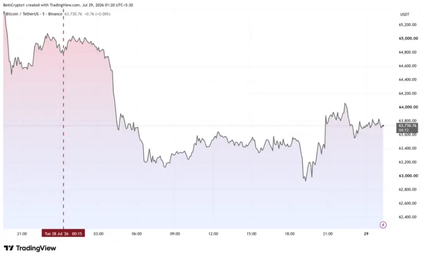 Bitcoin Price Performance
