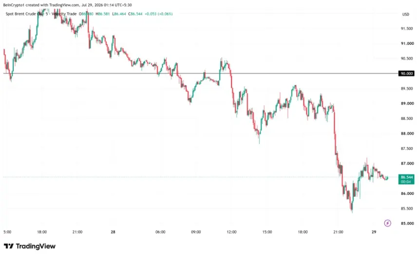Spot Brent Crude Oil Performance