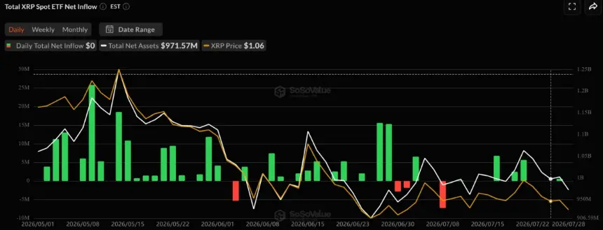 截至2026年7月28日美国现货XRP ETF每日净流入及总净资产，来源：SoSoValue