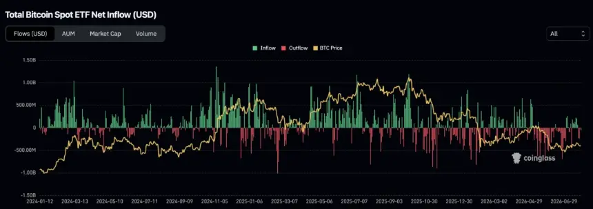 部分资金已回流比特币ETF，但尚未完全恢复