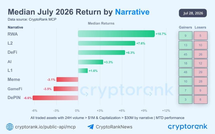 Crypto CEX volume shrinks to $1.95T – Why are investors backing RWAs?