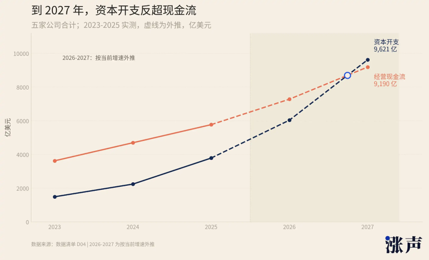悬崖边盖楼，谷歌Meta们不敢公开的债