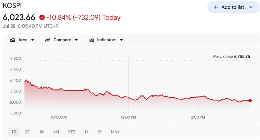 KOSPI Index Performance. Source: Google Finance