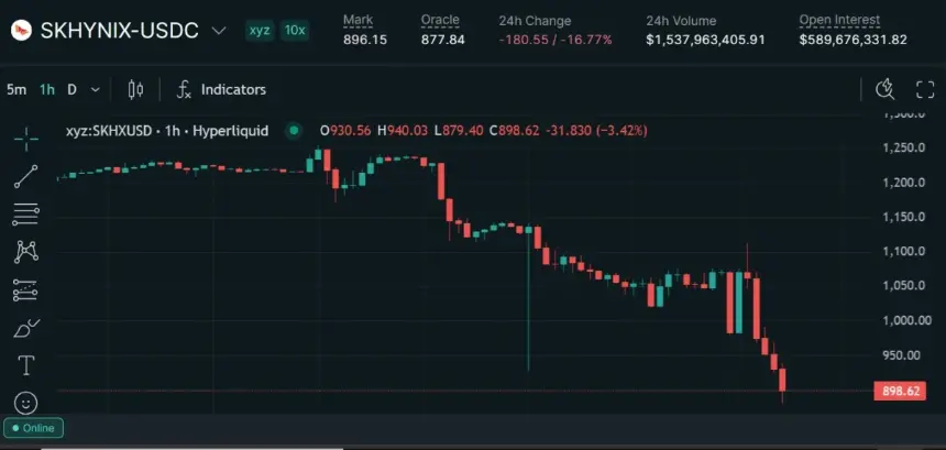 Trade.xyz补偿SK海力士永续合约清算损失