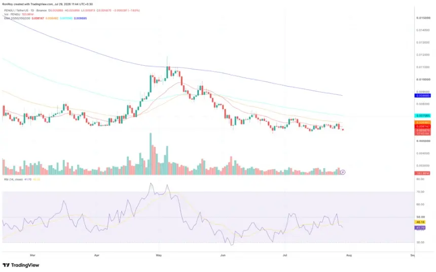 PENGU 1-day price chart with EMAs