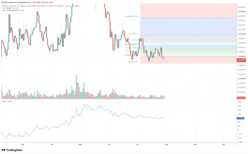 PENGU 1-day price chart