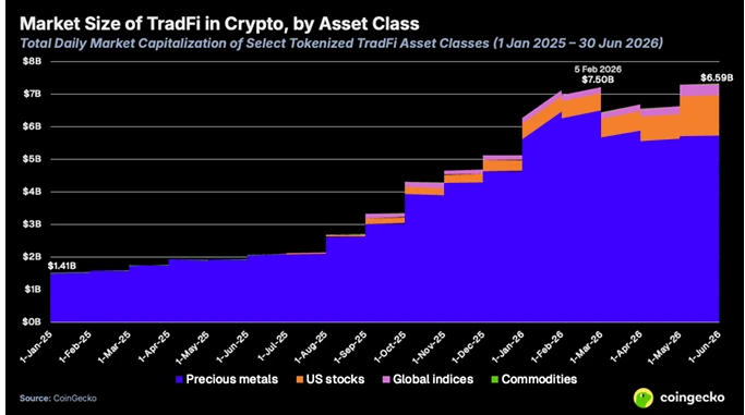 Tokenized Traditional Assets on Crypto Exchanges Surge to $6.6B as Platforms Diversify Into Stocks and Commodities