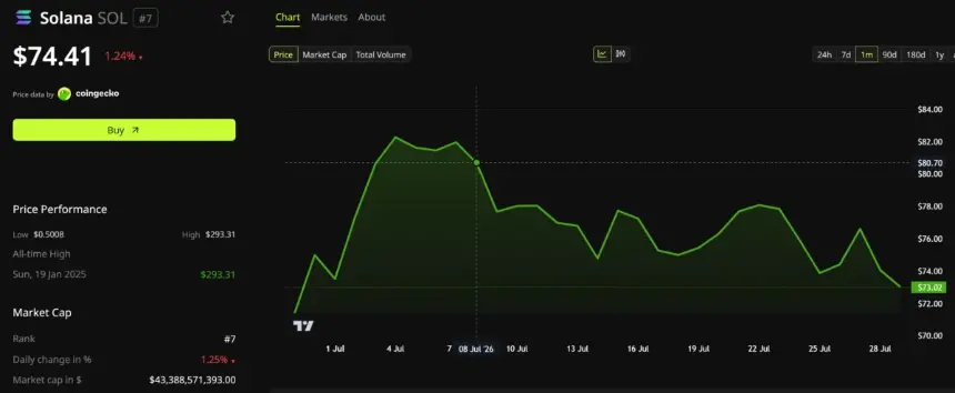 Solana (SOL) Price Performance. Source: BeInCrypto