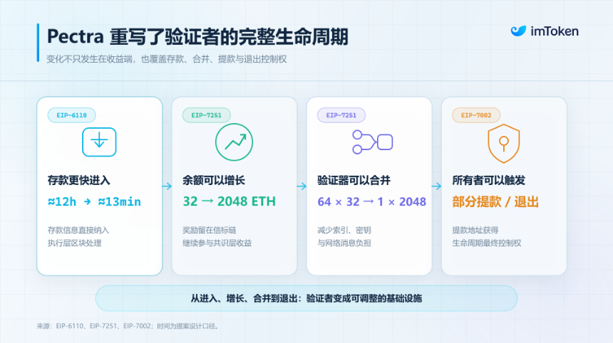 当 800 万枚 ETH 开始「搬家」：后 Pectra 时代，Staking 迎来结构性巨变？