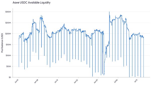 Aave USDC可用流动性骤降