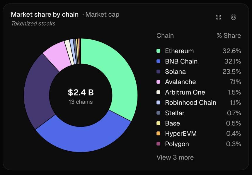 Robinhood Chain RWA 市场占比