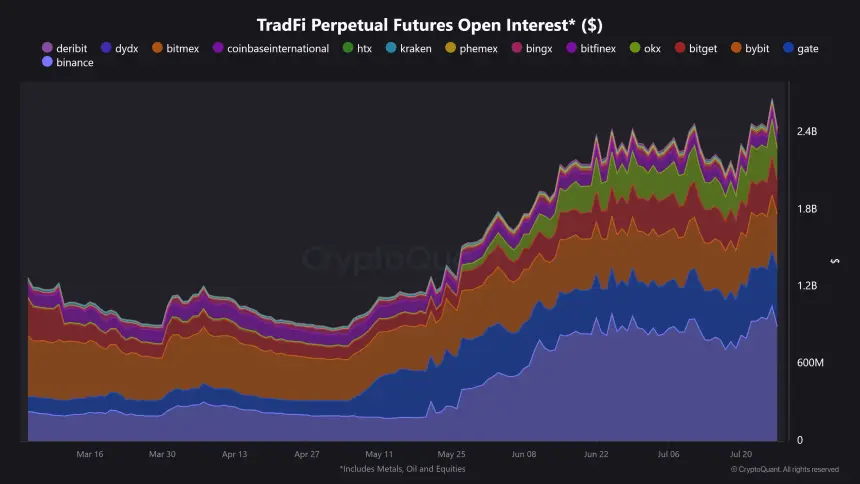 TradFi永续期货未平仓量从2026年5月底至7月翻倍突破20亿美元