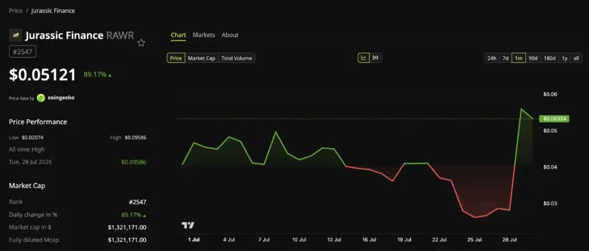 Jurassic Finance (RAWR) Price Performance